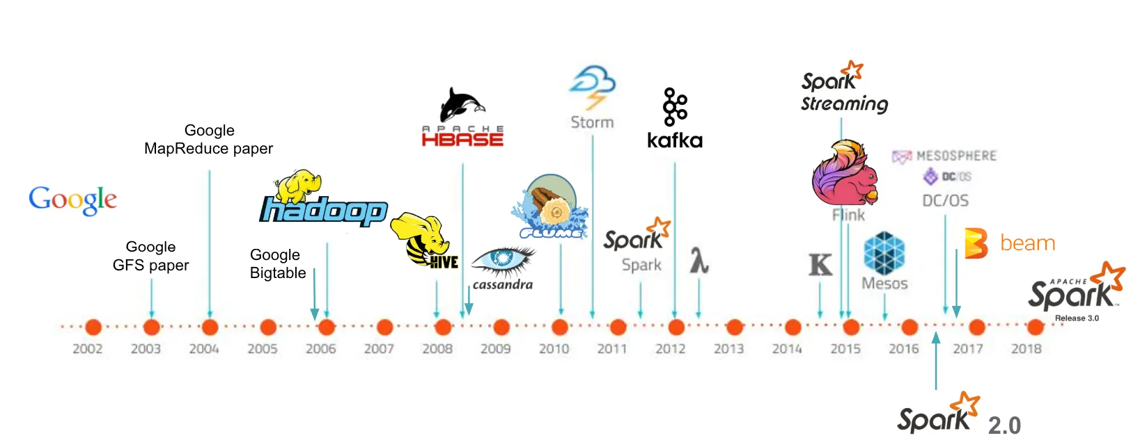 Fig 3. Big Data — línea temporal